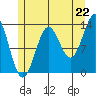 Ward Cove tide chart for Tuesday, July 22, 2025