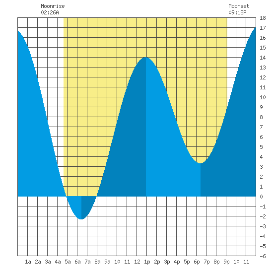 Ward Cove tide chart for Wednesday, July 23, 2025