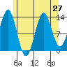 Ward Cove tide chart for Sunday, July 27, 2025