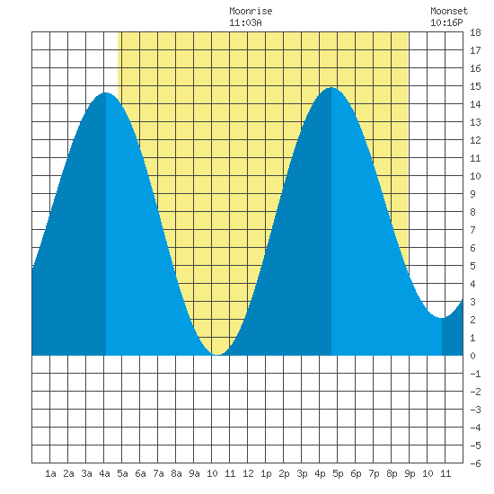 Ward Cove tide chart for Tuesday, July 29, 2025