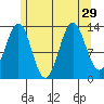 Ward Cove tide chart for Tuesday, July 29, 2025