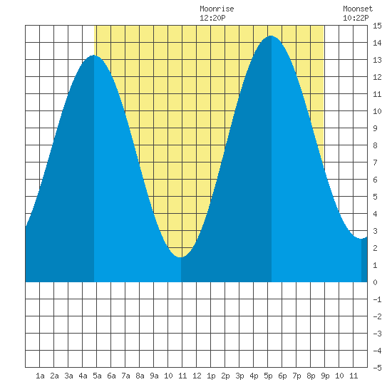 Ward Cove tide chart for Wednesday, July 30, 2025