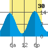 Ward Cove tide chart for Wednesday, July 30, 2025