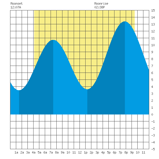 Ward Cove tide chart for Thursday, July 3, 2025
