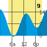 Ward Cove tide chart for Wednesday, July 9, 2025