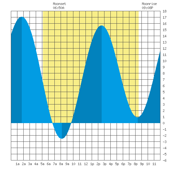 Ward Cove tide chart for Sunday, August 10, 2025