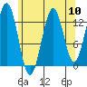 Ward Cove tide chart for Sunday, August 10, 2025