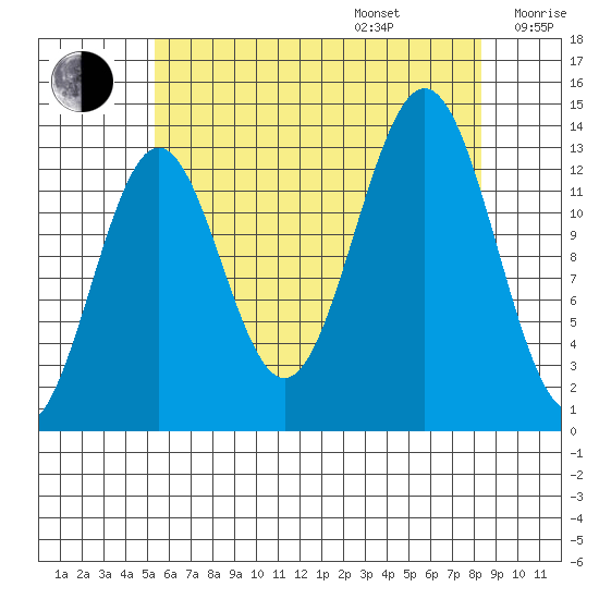 Ward Cove tide chart for Friday, August 15, 2025