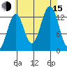 Ward Cove tide chart for Friday, August 15, 2025