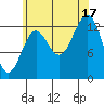 Ward Cove tide chart for Sunday, August 17, 2025
