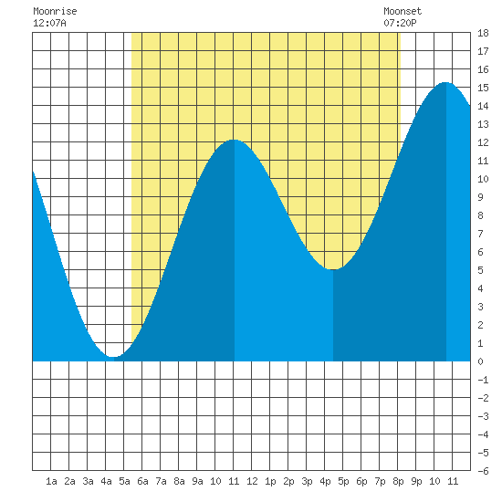 Ward Cove tide chart for Tuesday, August 19, 2025