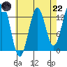 Ward Cove tide chart for Friday, August 22, 2025