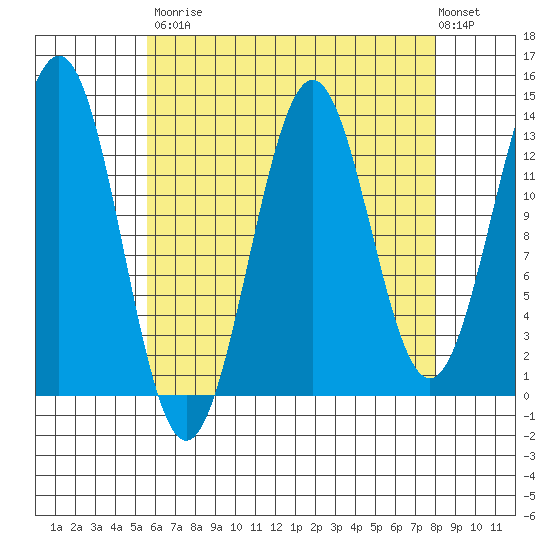 Ward Cove tide chart for Saturday, August 23, 2025
