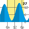 Ward Cove tide chart for Wednesday, August 27, 2025