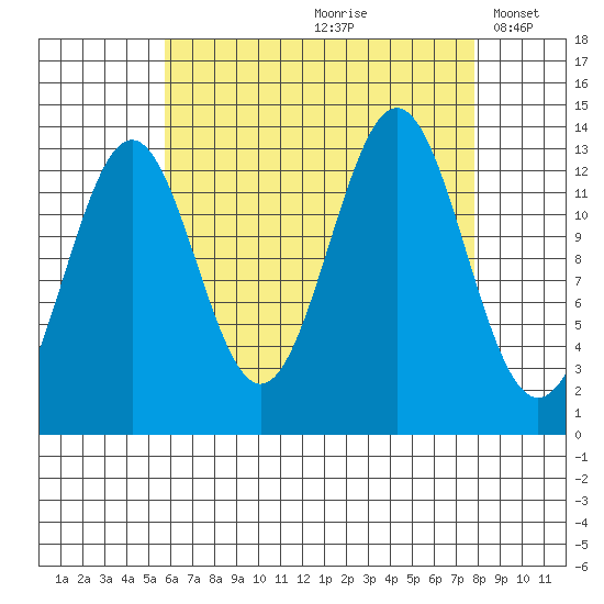Ward Cove tide chart for Thursday, August 28, 2025