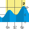 Ward Cove tide chart for Saturday, August 2, 2025