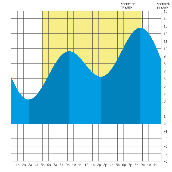Ward Cove tide chart for Sunday, August 3, 2025