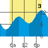 Ward Cove tide chart for Sunday, August 3, 2025