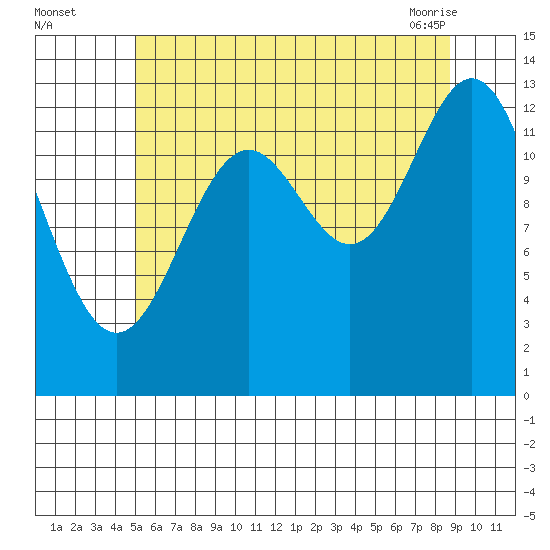 Ward Cove tide chart for Monday, August 4, 2025