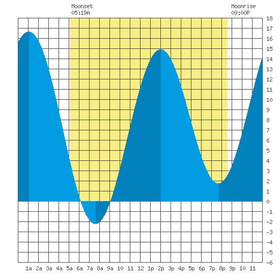 Ward Cove tide chart for Saturday, August 9, 2025