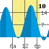 Ward Cove tide chart for Wednesday, September 10, 2025
