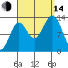 Ward Cove tide chart for Sunday, September 14, 2025