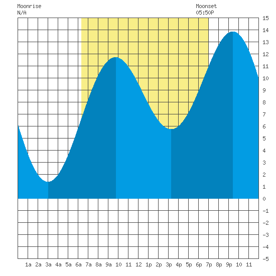 Ward Cove tide chart for Tuesday, September 16, 2025