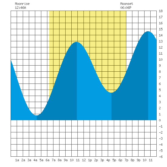 Ward Cove tide chart for Wednesday, September 17, 2025