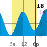 Ward Cove tide chart for Thursday, September 18, 2025