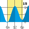 Ward Cove tide chart for Friday, September 19, 2025