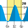 Ward Cove tide chart for Saturday, September 20, 2025