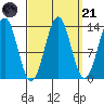 Ward Cove tide chart for Sunday, September 21, 2025