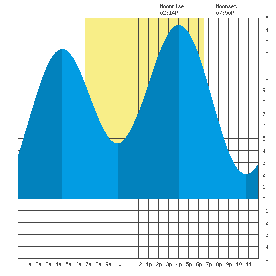 Ward Cove tide chart for Saturday, September 27, 2025