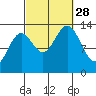 Ward Cove tide chart for Sunday, September 28, 2025