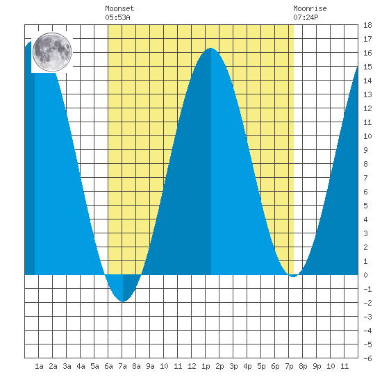 Ward Cove tide chart for Sunday, September 7, 2025