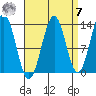 Ward Cove tide chart for Sunday, September 7, 2025