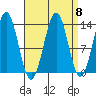 Ward Cove tide chart for Monday, September 8, 2025