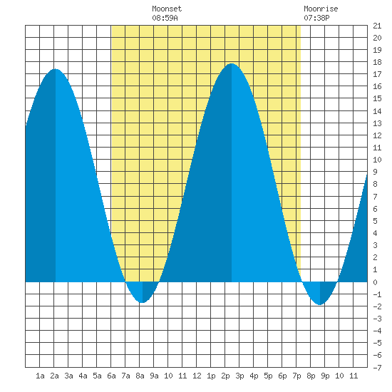 Ward Cove tide chart for Tuesday, September 9, 2025