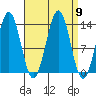 Ward Cove tide chart for Tuesday, September 9, 2025