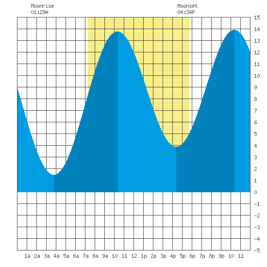 Ward Cove tide chart for Thursday, October 16, 2025