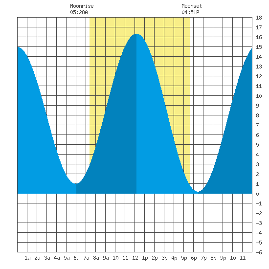 Ward Cove tide chart for Sunday, October 19, 2025