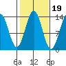 Ward Cove tide chart for Sunday, October 19, 2025