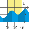 Ward Cove tide chart for Wednesday, October 1, 2025