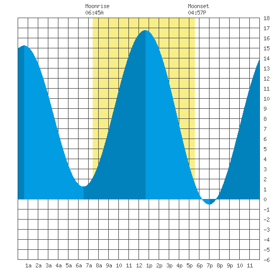 Ward Cove tide chart for Monday, October 20, 2025