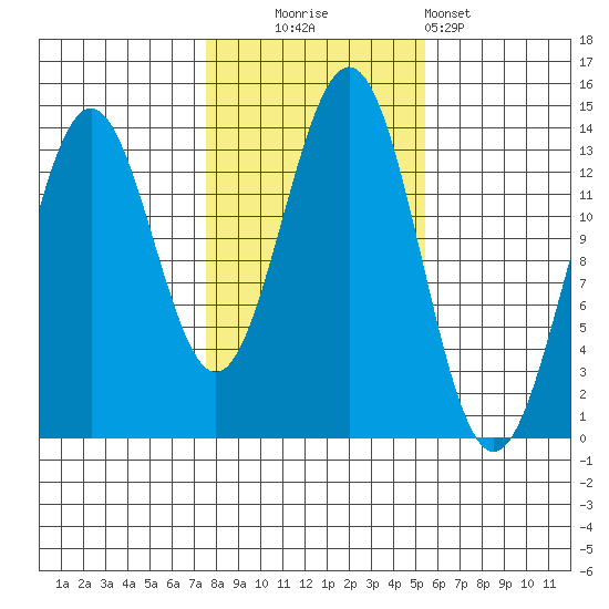 Ward Cove tide chart for Thursday, October 23, 2025