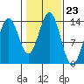 Ward Cove tide chart for Thursday, October 23, 2025