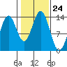 Ward Cove tide chart for Friday, October 24, 2025