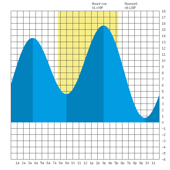 Ward Cove tide chart for Saturday, October 25, 2025