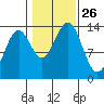Ward Cove tide chart for Sunday, October 26, 2025