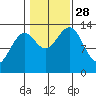 Ward Cove tide chart for Tuesday, October 28, 2025